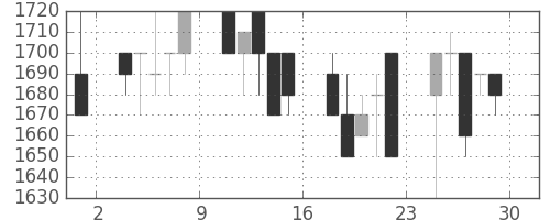 千葉銀の日足チャート(1989年12月)