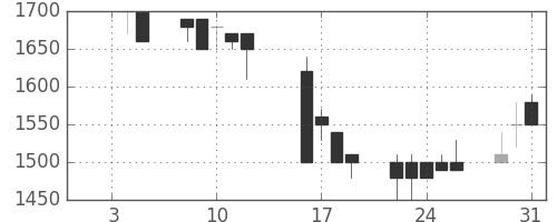 千葉銀の日足チャート(1990年1月)