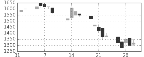 千葉銀の日足チャート(1990年2月)