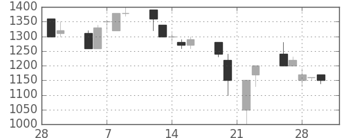 千葉銀の日足チャート(1990年3月)