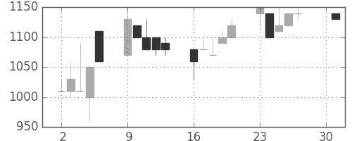 千葉銀の日足チャート(1990年4月)