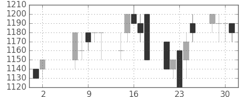 千葉銀の日足チャート(1990年5月)