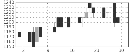 千葉銀の日足チャート(1990年6月)