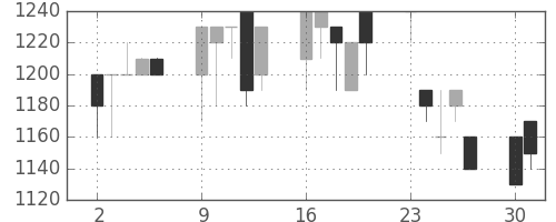 千葉銀の日足チャート(1990年7月)