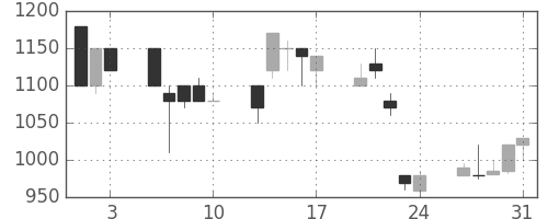 千葉銀の日足チャート(1990年8月)