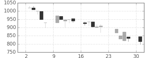 千葉銀の日足チャート(1990年9月)