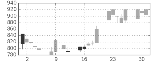 千葉銀の日足チャート(1990年10月)