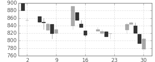 千葉銀の日足チャート(1990年11月)
