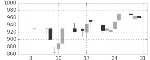 千葉銀の日足チャート(1991年1月)