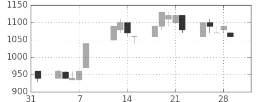 千葉銀の日足チャート(1991年2月)