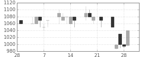 千葉銀の日足チャート(1991年3月)