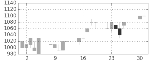 千葉銀の日足チャート(1991年4月)