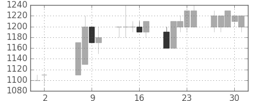 千葉銀の日足チャート(1991年5月)