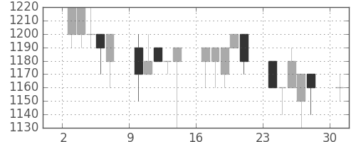 千葉銀の日足チャート(1991年6月)