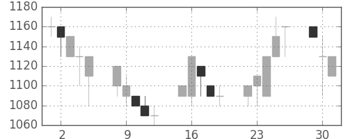 千葉銀の日足チャート(1991年7月)