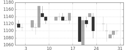 千葉銀の日足チャート(1991年8月)