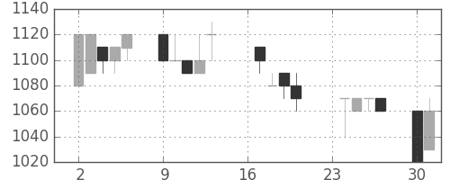 千葉銀の日足チャート(1991年9月)