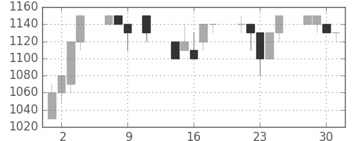 千葉銀の日足チャート(1991年10月)
