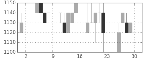 千葉銀の日足チャート(1991年11月)