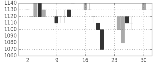 千葉銀の日足チャート(1991年12月)