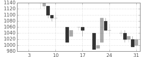 千葉銀の日足チャート(1992年1月)