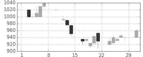 千葉銀の日足チャート(1992年2月)