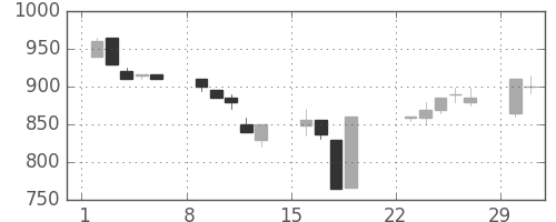 千葉銀の日足チャート(1992年3月)