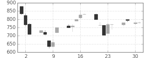 千葉銀の日足チャート(1992年4月)