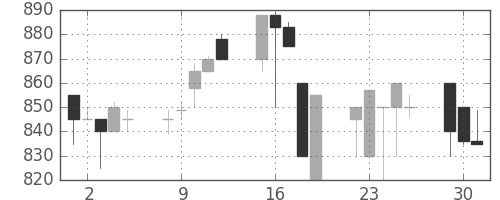 千葉銀の日足チャート(1992年6月)