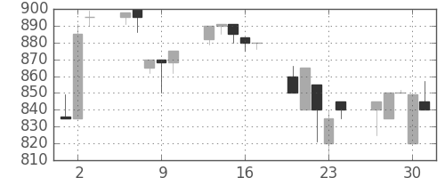 千葉銀の日足チャート(1992年7月)
