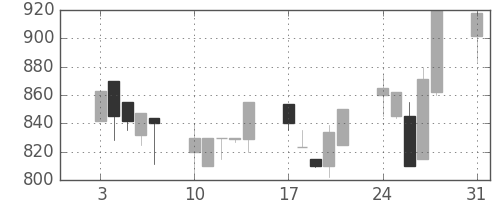 千葉銀の日足チャート(1992年8月)