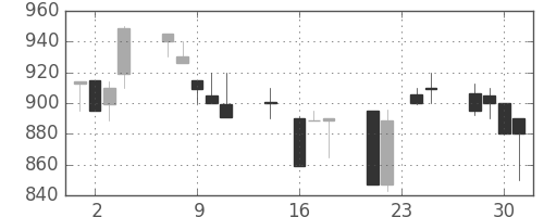 千葉銀の日足チャート(1992年9月)