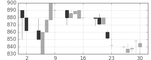 千葉銀の日足チャート(1992年10月)