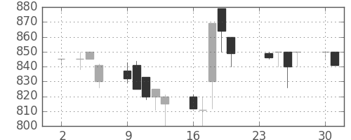 千葉銀の日足チャート(1992年11月)
