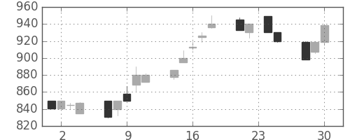 千葉銀の日足チャート(1992年12月)