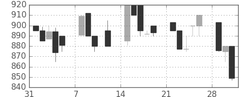千葉銀の日足チャート(1993年2月)