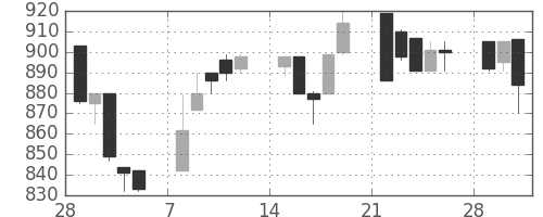 千葉銀の日足チャート(1993年3月)
