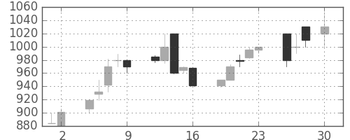 千葉銀の日足チャート(1993年4月)