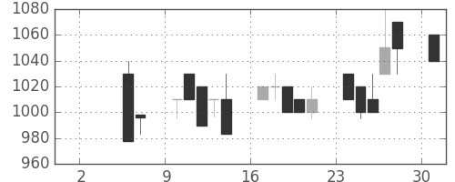 千葉銀の日足チャート(1993年5月)