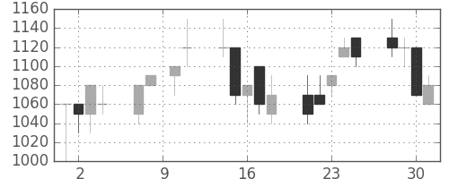 千葉銀の日足チャート(1993年6月)