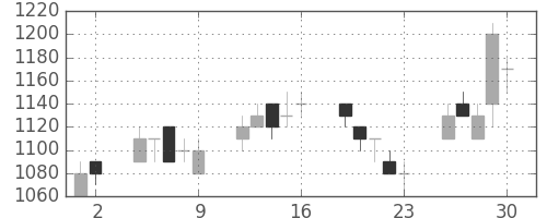 千葉銀の日足チャート(1993年7月)