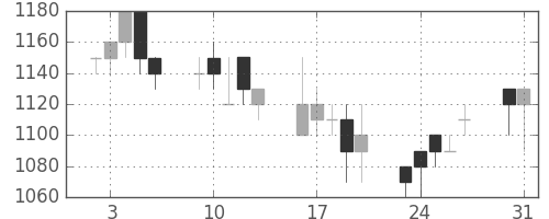千葉銀の日足チャート(1993年8月)