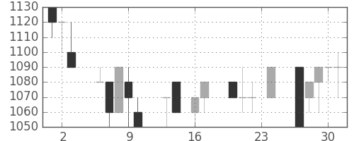 千葉銀の日足チャート(1993年9月)
