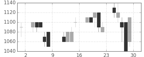 千葉銀の日足チャート(1993年10月)