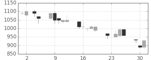 千葉銀の日足チャート(1993年11月)
