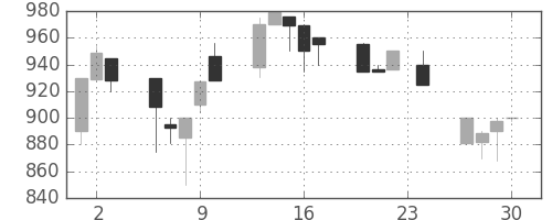 千葉銀の日足チャート(1993年12月)