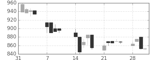 千葉銀の日足チャート(1994年2月)