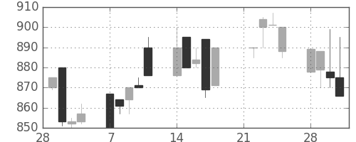 千葉銀の日足チャート(1994年3月)
