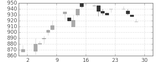 千葉銀の日足チャート(1994年4月)