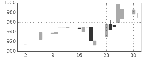 千葉銀の日足チャート(1994年5月)